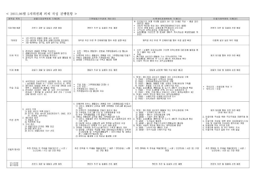 2011.6 5개위원회 의제 작성 진행현황