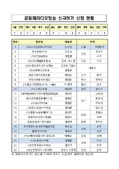 공동체라디오방송 신규허가 신청 현황
