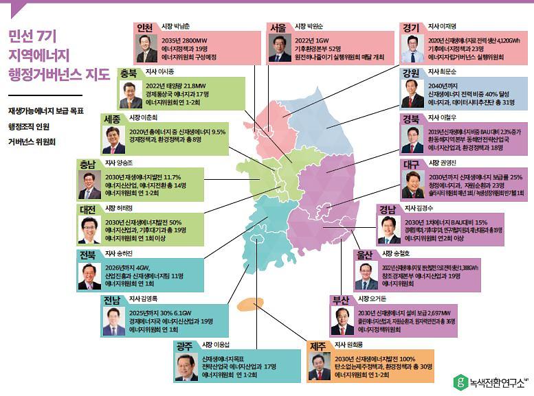 민선7기 지역에너지 행정거버넌스 지도