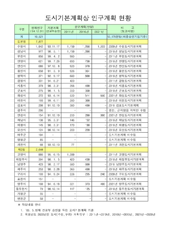 도시기본계획(경기도 인구)