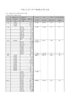 주한미군 공여구역주변지역 읍면동 현황표