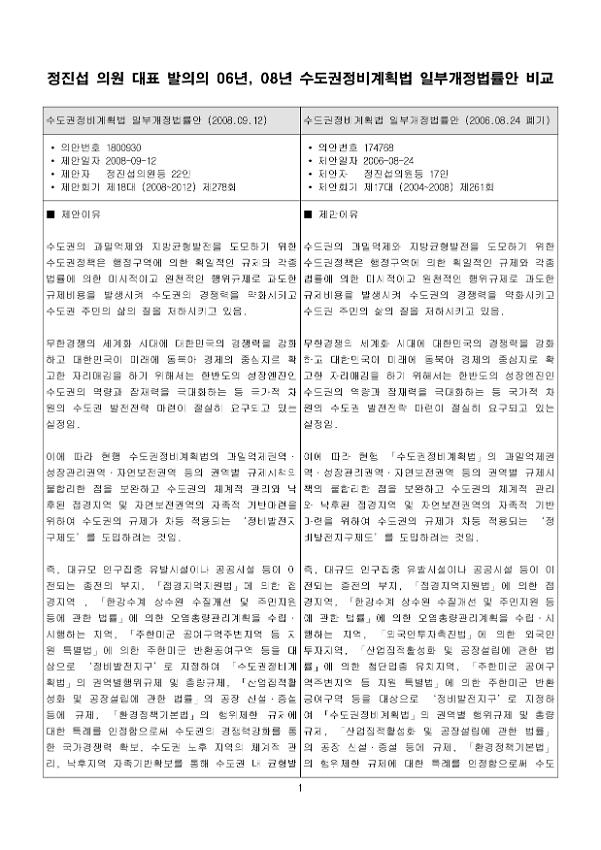 정진섭 의원 대표 발의의 06년, 08년 수도권정비계획법 일부개정법률안 비교