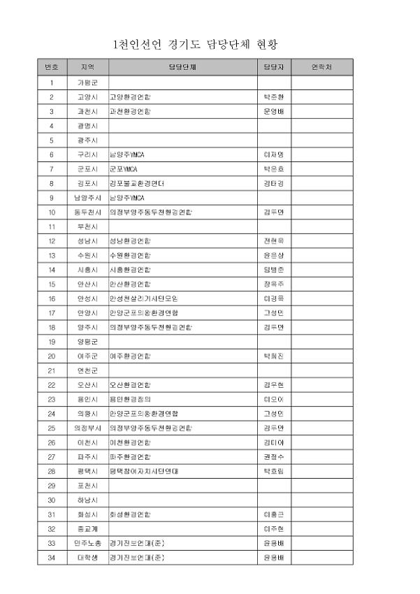 운하 백지화 1천만인 서명운동 경기도 담당단체 현황과 경기선언인 4.5월 집계표