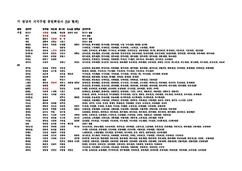 각 정당의 지역구별 공천확정자 목록(2000.03.05)
