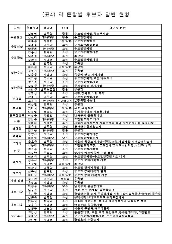 각 문항별 후보자 답변 현황 목록